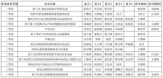 新葡萄8883官网AMG-附件2：第七届湖北省大学生物理实验创新竞赛作品汇总表